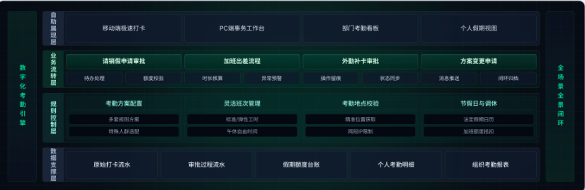 高维度产品架构