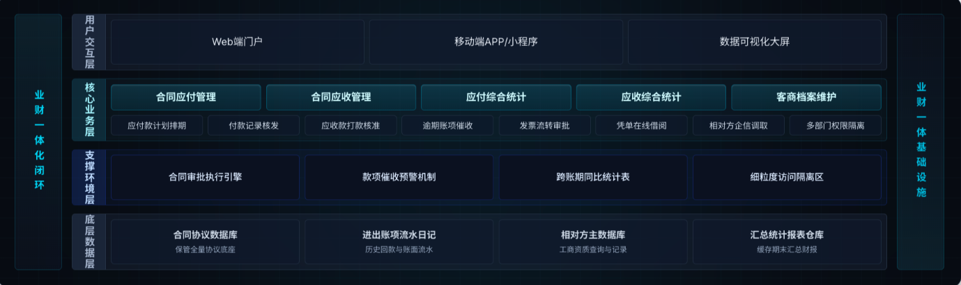 高维度产品架构