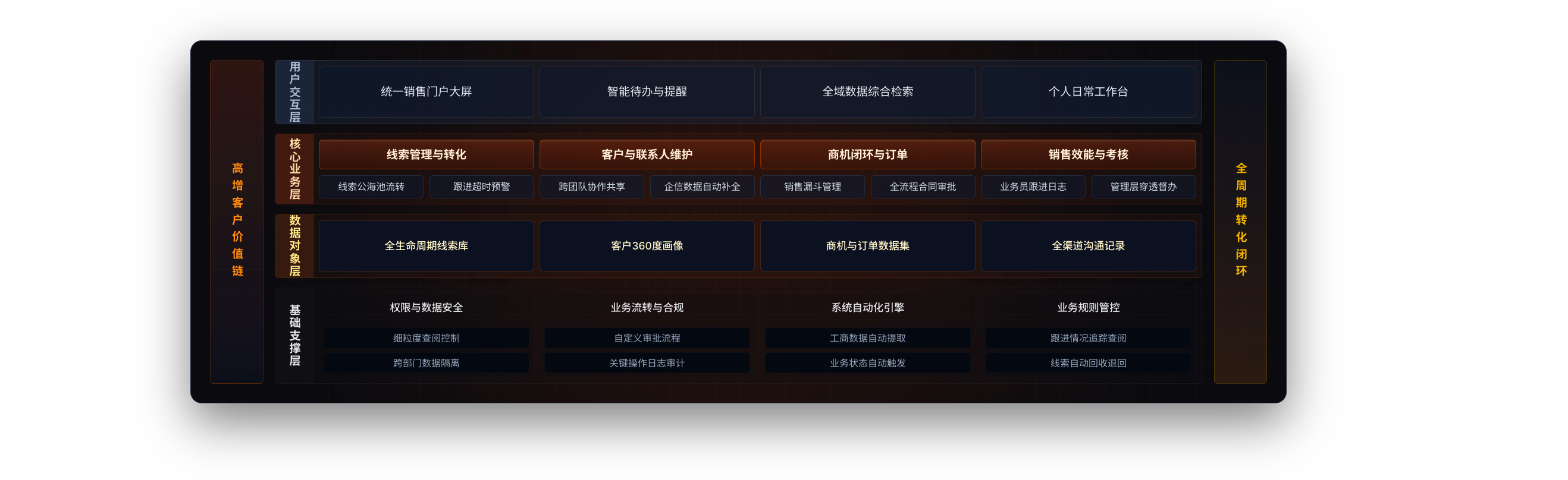 高维度产品架构