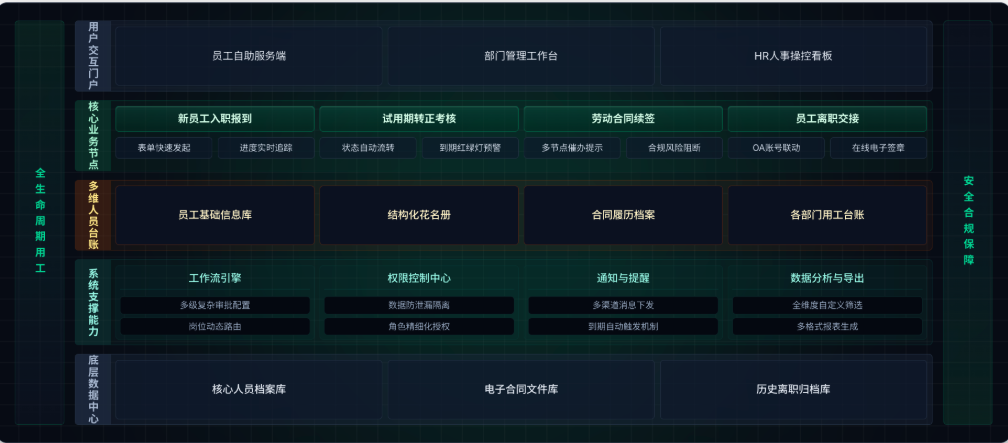 高维度产品架构