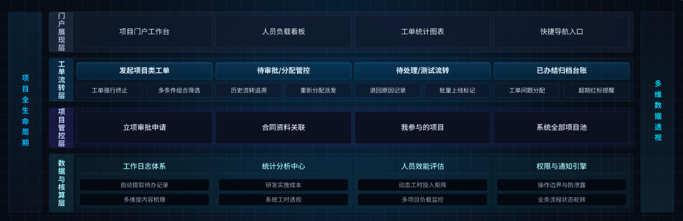 高维度产品架构