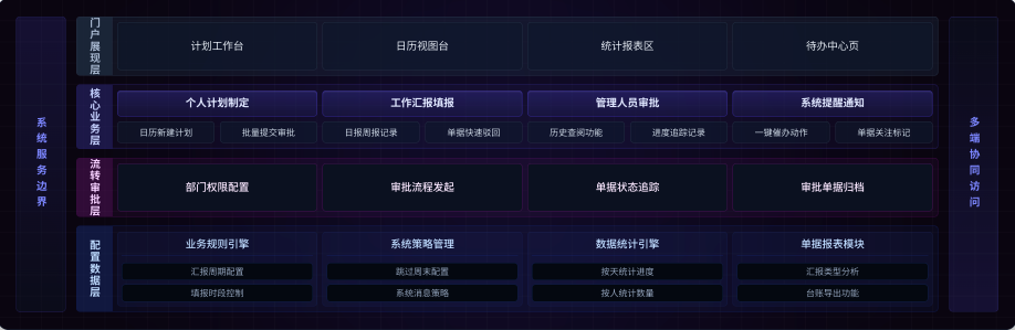 高维度产品架构